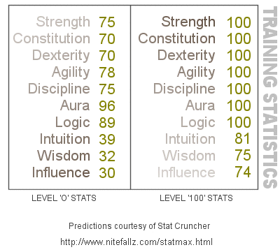 graphic with training information at level zero and level 100 - click graphic to go to link